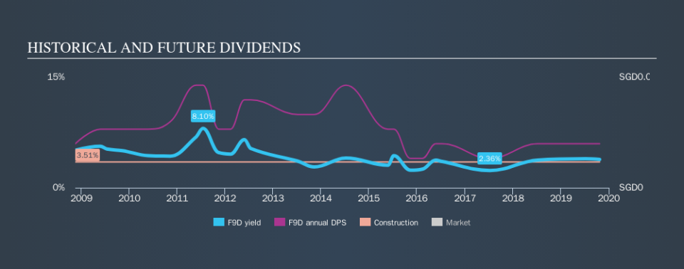 SGX:F9D Historical Dividend Yield, October 24th 2019