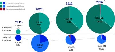 Growth of Costa Fuego Resource since maiden 2011 Resource (Contained CuEq Metal) (CNW Group/Hot Chili Limited)