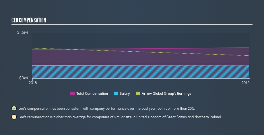 LSE:ARW CEO Compensation, August 27th 2019