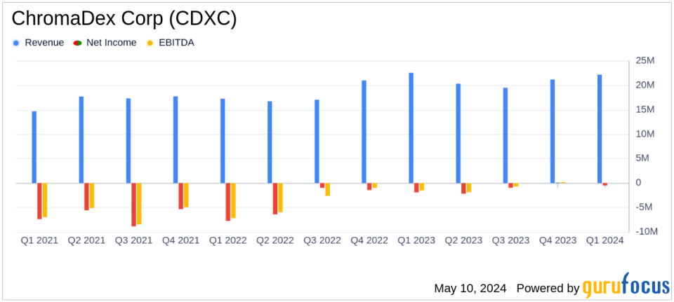 ChromaDex Corp (CDXC) Q1 2024 Earnings: Aligns with EPS Projections, Misses Revenue Estimates