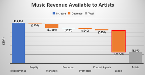 Chart of music revenue