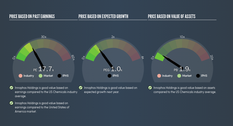 NasdaqGS:IPHS Price Estimation Relative to Market, April 15th 2019