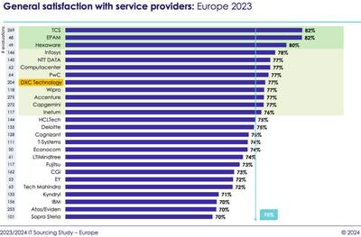 DXC Technology Named a Strong Performer in Whitelane Research’s 2023/2024 European IT Sourcing Study (Credit: Whitelane Research) 