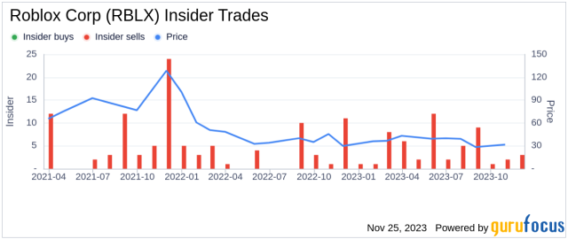 Roblox earnings flop: Is it game over for RBLX as user growth slows?