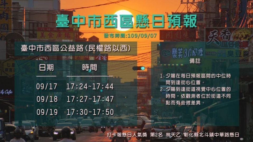 中央氣象局預報，台中市17日至19日傍晚可以觀賞懸日景象。（翻攝自中央氣象局）