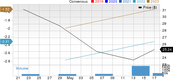 Affirm Holdings, Inc. Price and Consensus