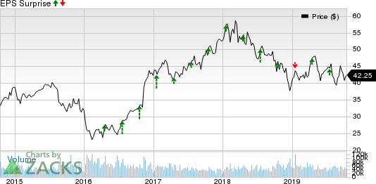 Morgan Stanley Price and EPS Surprise