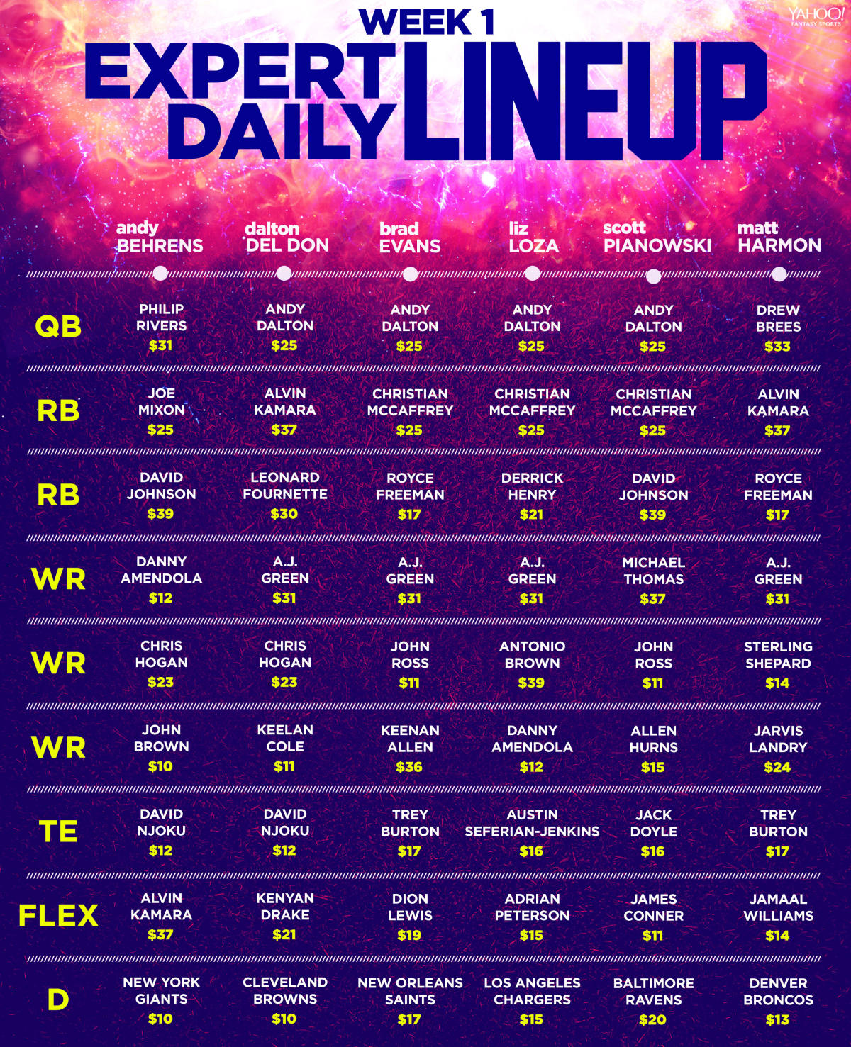 Yahoo Daily Football Cheat Sheet, Fantasy RB