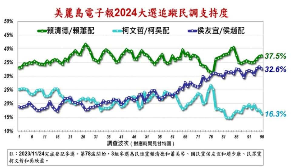 賴蕭配微增 0.2%至 37.5％支持度，持續保持領先態勢；侯康配則略減 0.8％至 32.6％，緊追在後並維持在 5 個百分點內的差距；柯盈配下滑 1.4％至 16.3％，持續敬陪末座。   圖：美麗島電子報提供