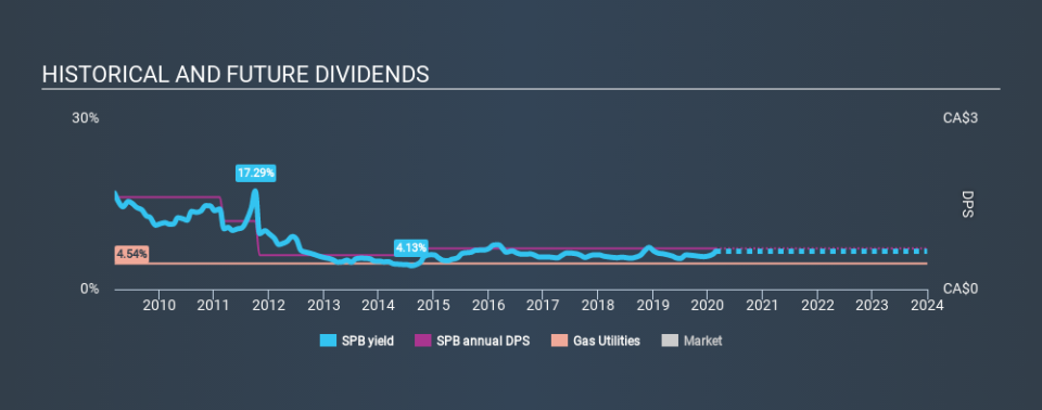 TSX:SPB Historical Dividend Yield, February 22nd 2020