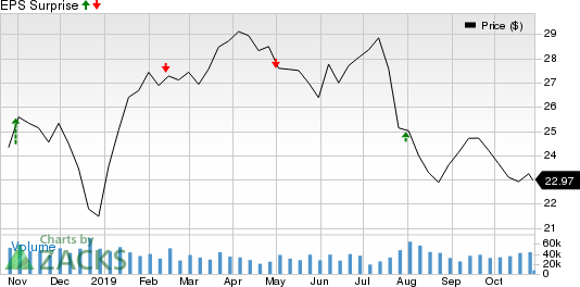 Williams Companies, Inc. (The) Price and EPS Surprise