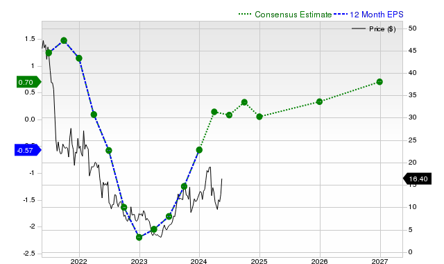 12-month consensus EPS estimate for GRPN _12MonthEPSChartUrl