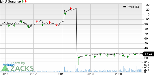 Keurig Dr Pepper, Inc Price and EPS Surprise