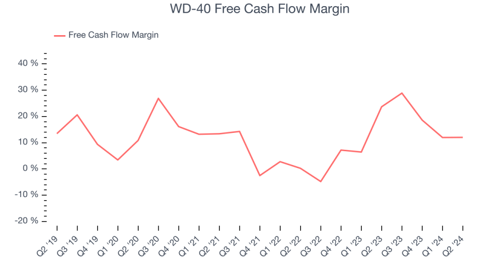 WD-40 Free Cash Flow Margin