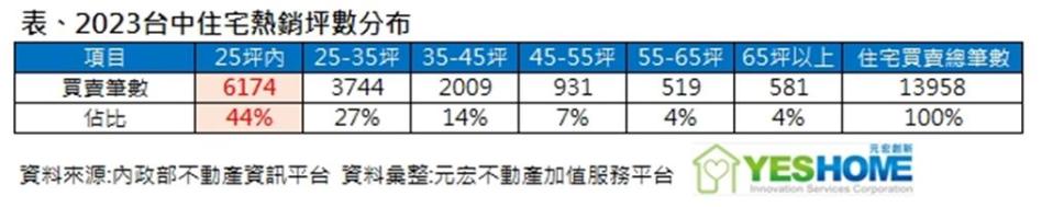 2023年台中住宅熱銷坪數分布表。表／業者提供