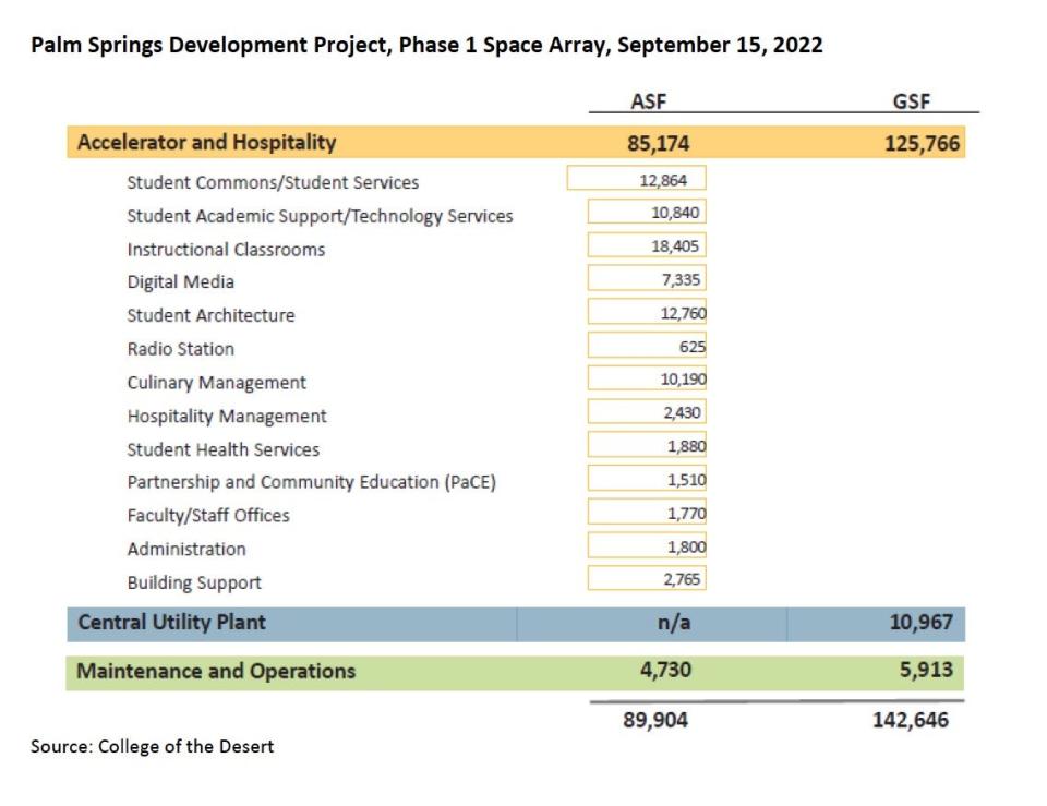 College of the Desert's latest plans for its Palm Springs campus for its board meeting on Sept. 15, 2022.