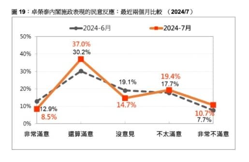 卓榮泰內閣施政滿意度。台灣民意基金會提供