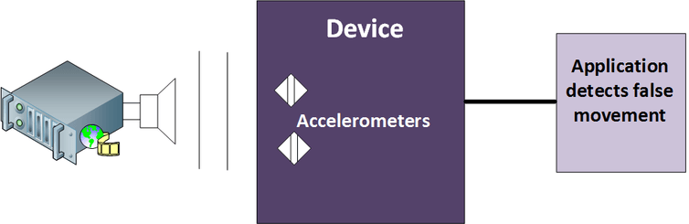 <span class="caption">Interference of sensors.</span>