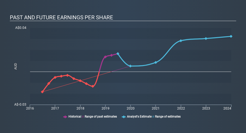 ASX:MMI Past and Future Earnings, February 10th 2020