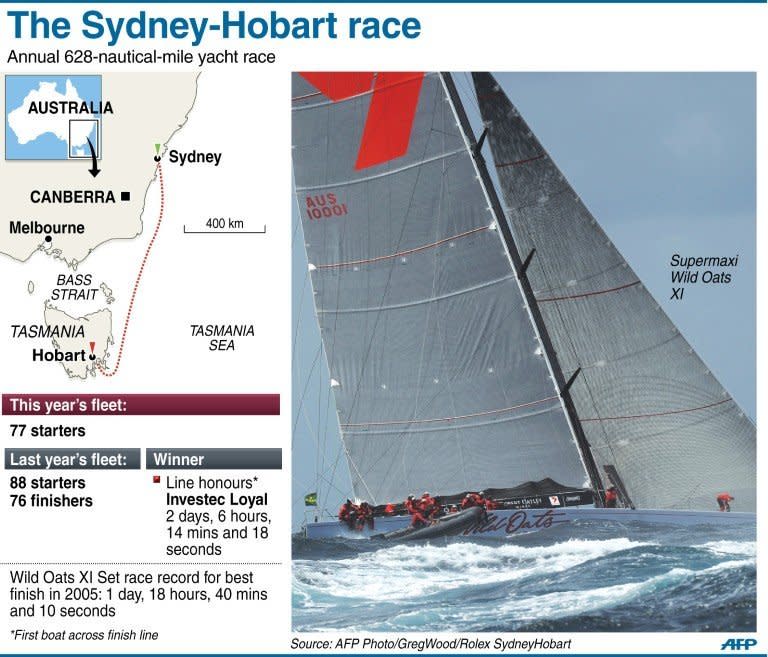 Graphic factfile on the annual Sydney to Hobart yacht race. The favourite, Wild Oats XI, led the 76-vessel fleet out of Sydney Harbour on Wednesday in the annual 628-nautical mile bluewater classic