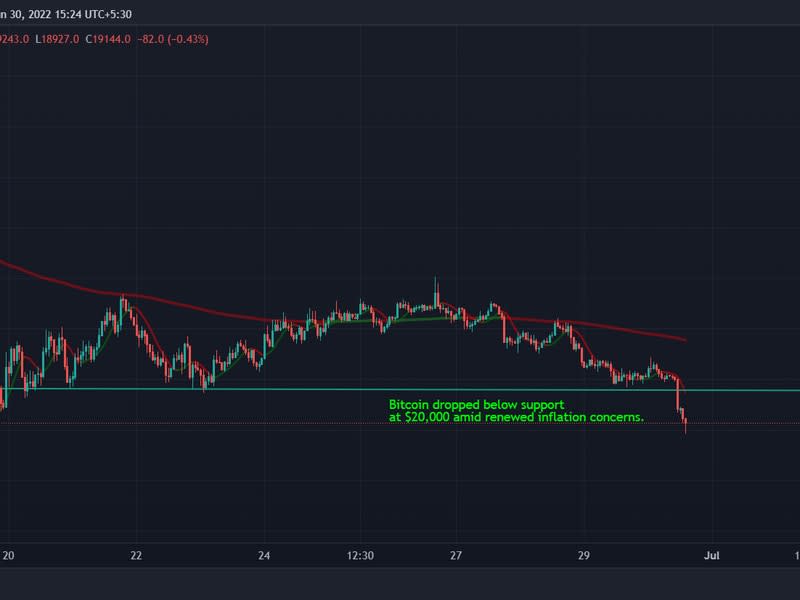 Bitcoin dropped below support  at $20,000 amid renewed inflation concerns. (TradingView)