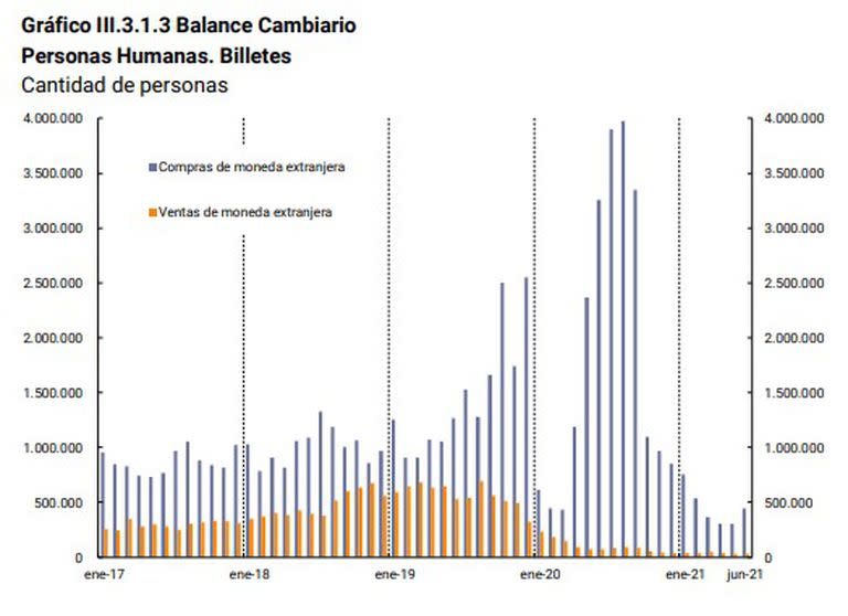 Cantidad de personas que compraron billetes, según datos del BCRA