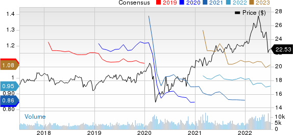 TELUS Corporation Price and Consensus