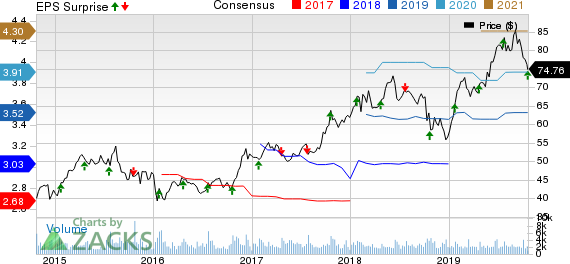 Hexcel Corporation Price, Consensus and EPS Surprise