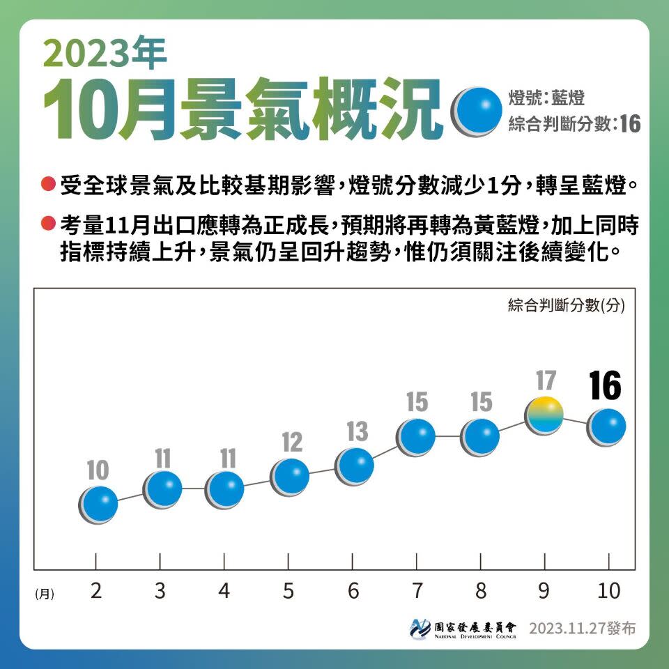 國發會27日公布10月景氣對策信號綜合判斷分數為16分，較上月減少1分，燈號由轉向的「黃藍燈」轉為代表景氣「低迷」的藍燈。(圖：國發會)