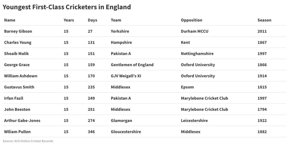 Barney Gibson had only just turned 15 when he made his first class debut for Yorkshire