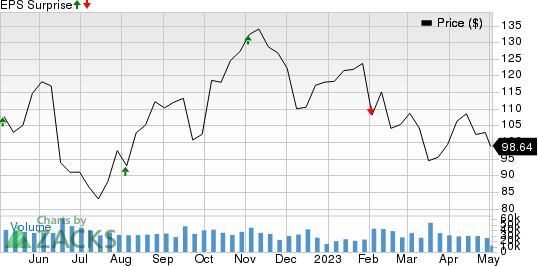 ConocoPhillips Price and EPS Surprise