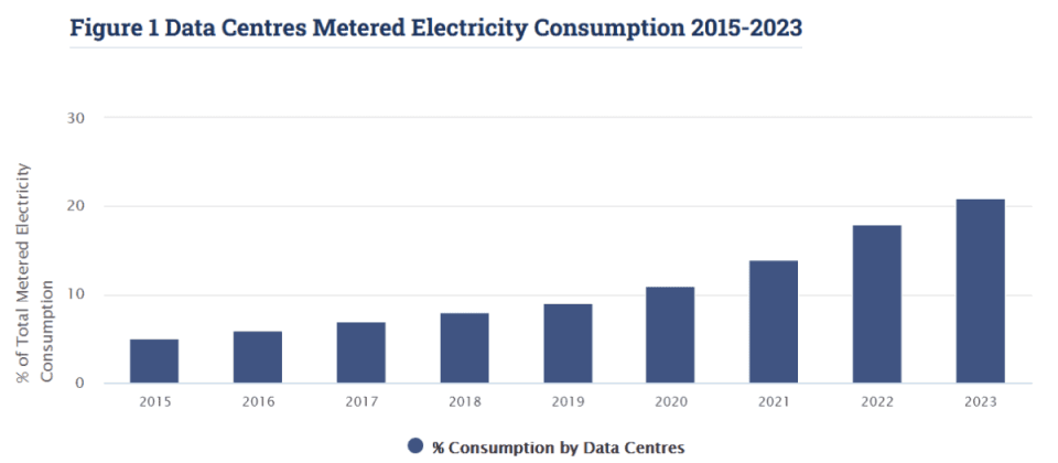 Power consumption of data centers in Ireland.