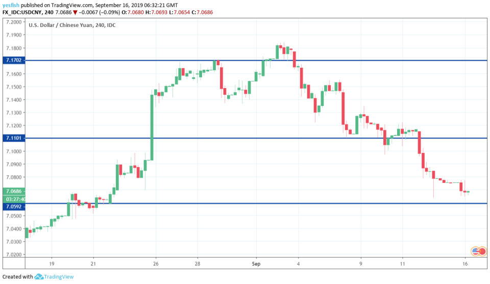 USDCNY 4-Hour Chart