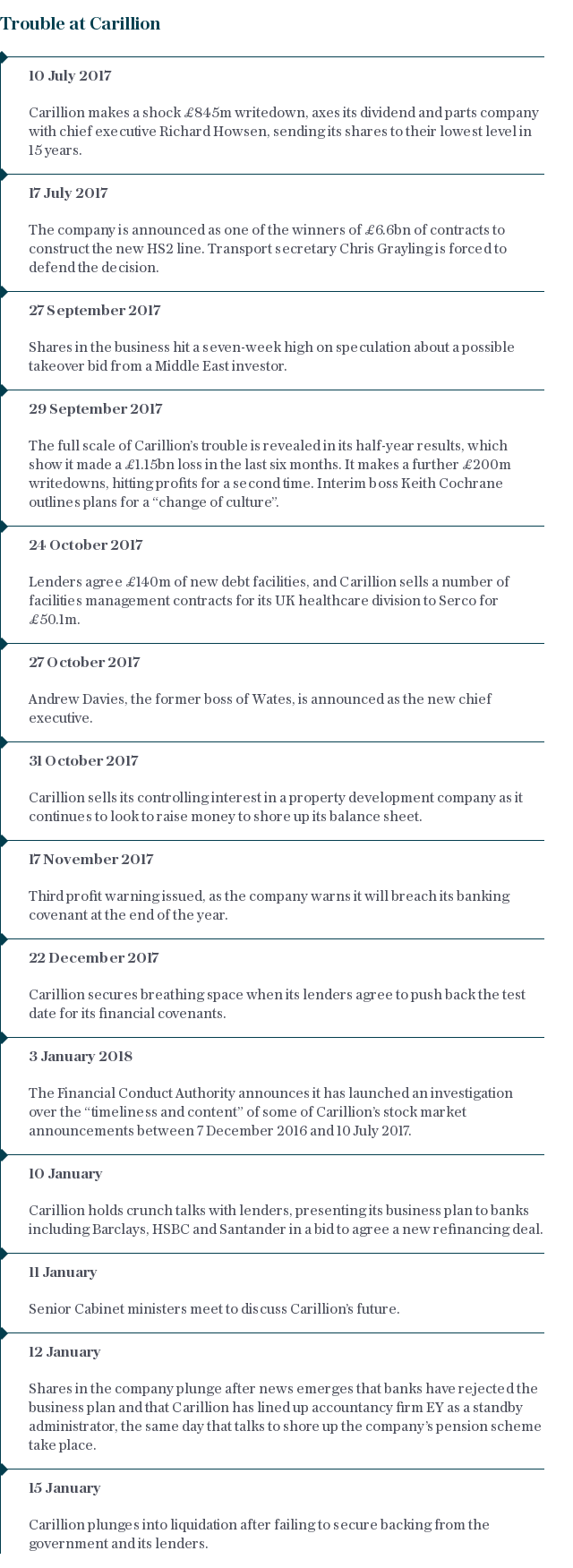 Carillion timeline