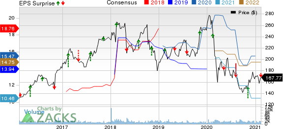 Huntington Ingalls Industries, Inc. Price, Consensus and EPS Surprise