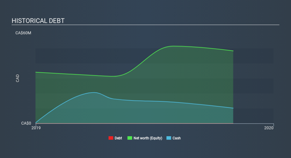 CNSX:PUMP Historical Debt, March 19th 2020