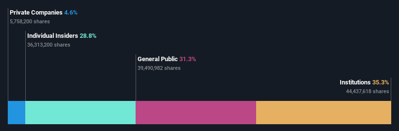 ownership-breakdown