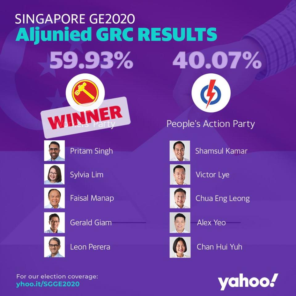 GE2020 Results Aljunied GRC