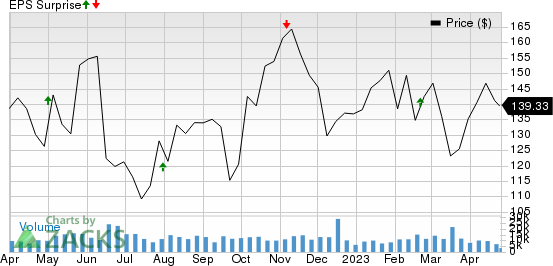 Diamondback Energy, Inc. Price and EPS Surprise