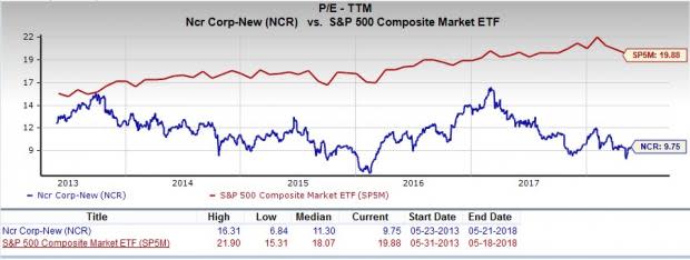 Let's put NCR Corporation (NCR) stock into this equation and find out if it is a good choice for value-oriented investors right now.