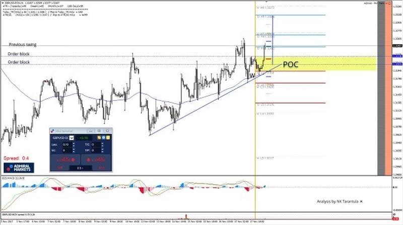 GBP/USD 1H Chart