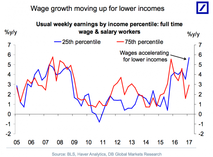 Wage gains have gone to the lowest earners in recent quarters. (Source: Deutsche Bank)