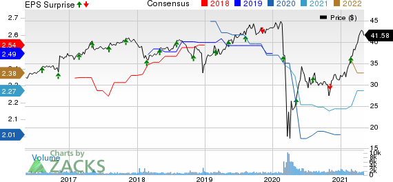 Main Street Capital Corporation Price, Consensus and EPS Surprise