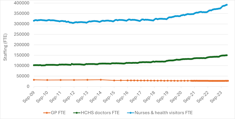 Full-time equivalent medical and nursing staff, England. NHS Digital