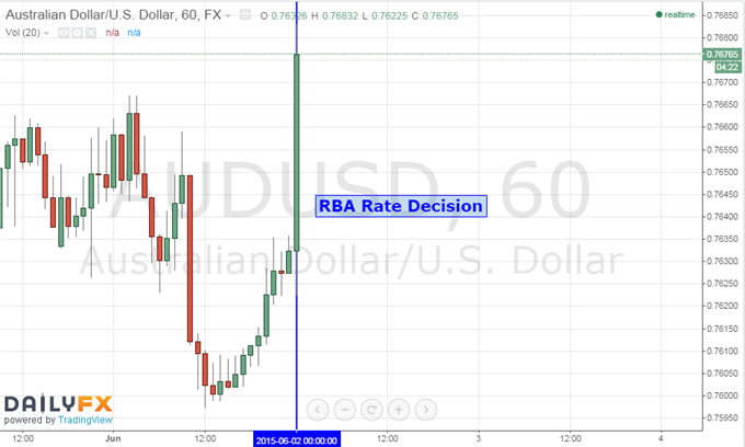 Australian Dollar Gains as RBA Maintains Neutral Policy Stance