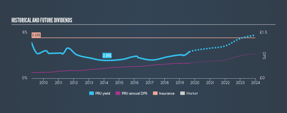 LSE:PRU Historical Dividend Yield, August 18th 2019