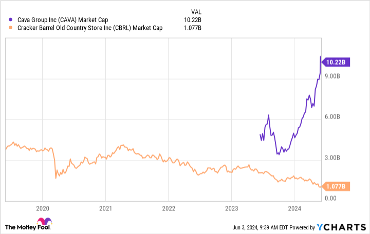 CAVA Market Cap Chart