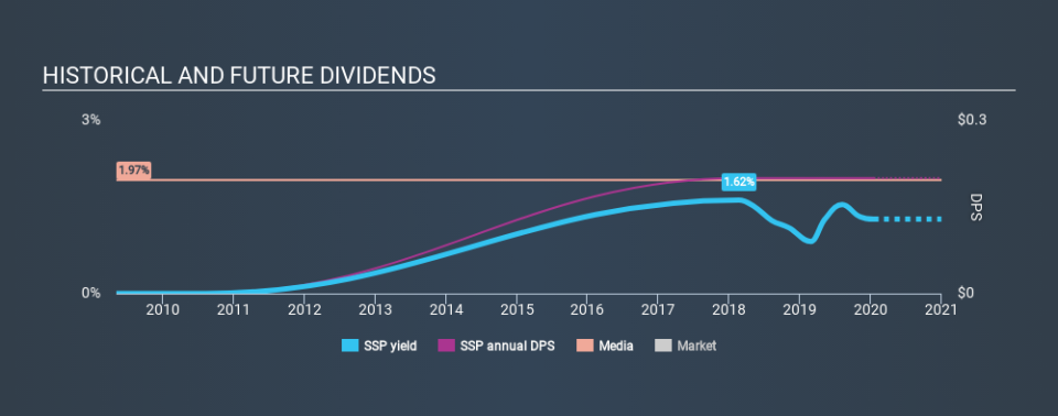 NasdaqGS:SSP Historical Dividend Yield, January 15th 2020