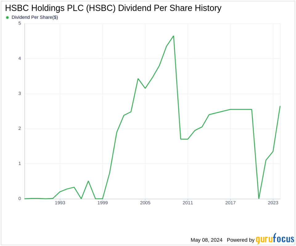 HSBC Holdings PLC's Dividend Analysis