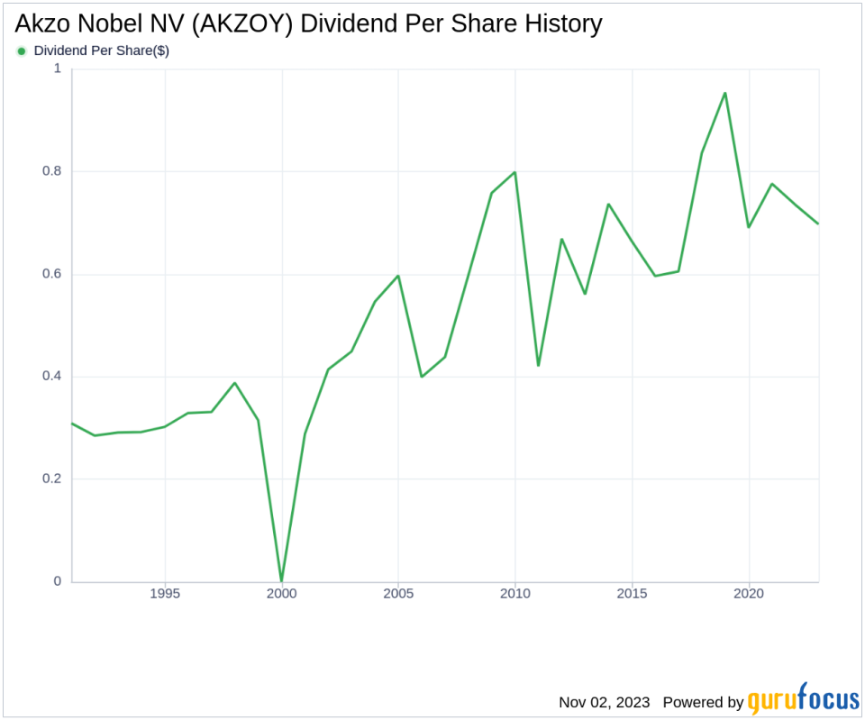 Akzo Nobel NV's Dividend Analysis